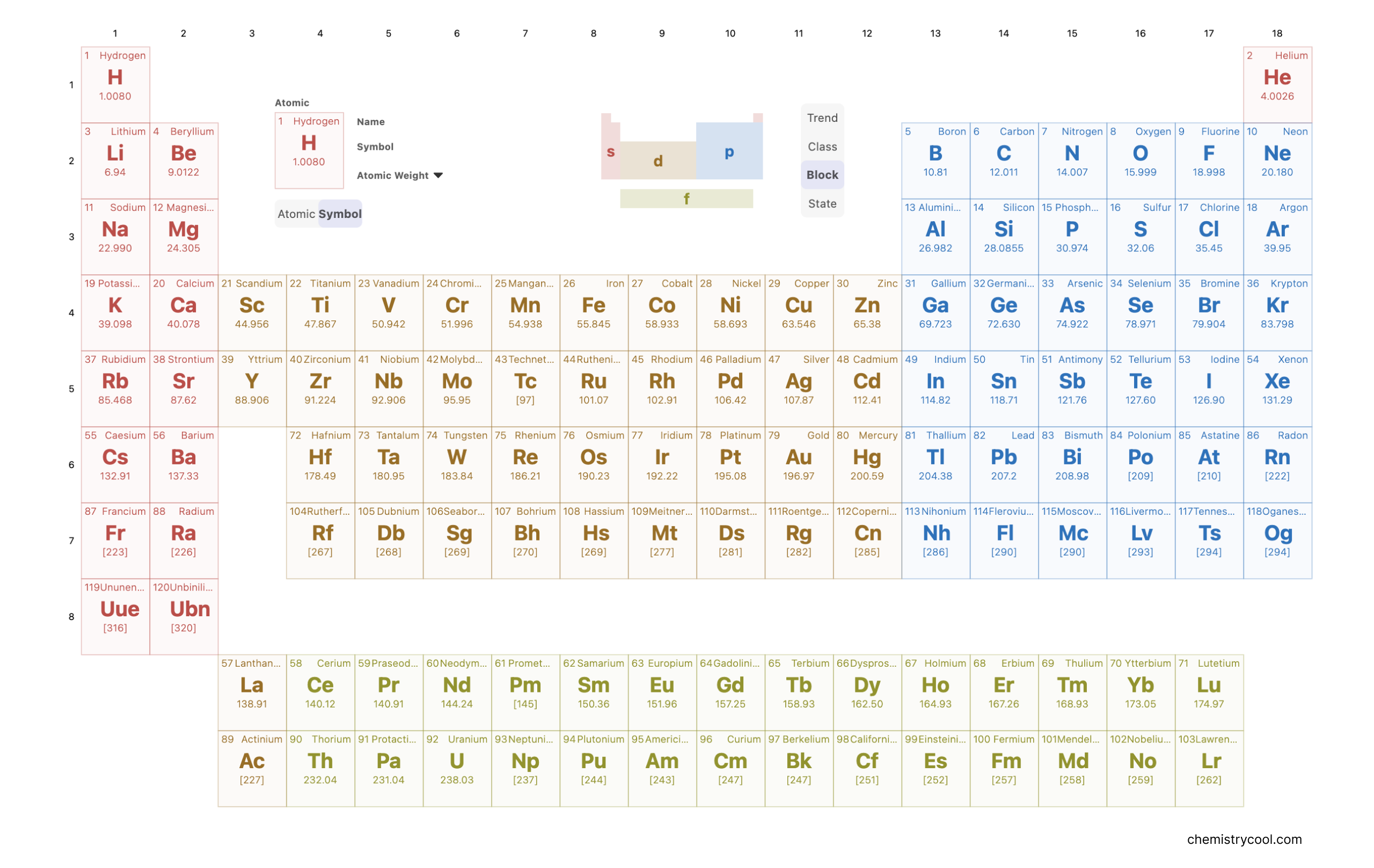 Periodic table blocks